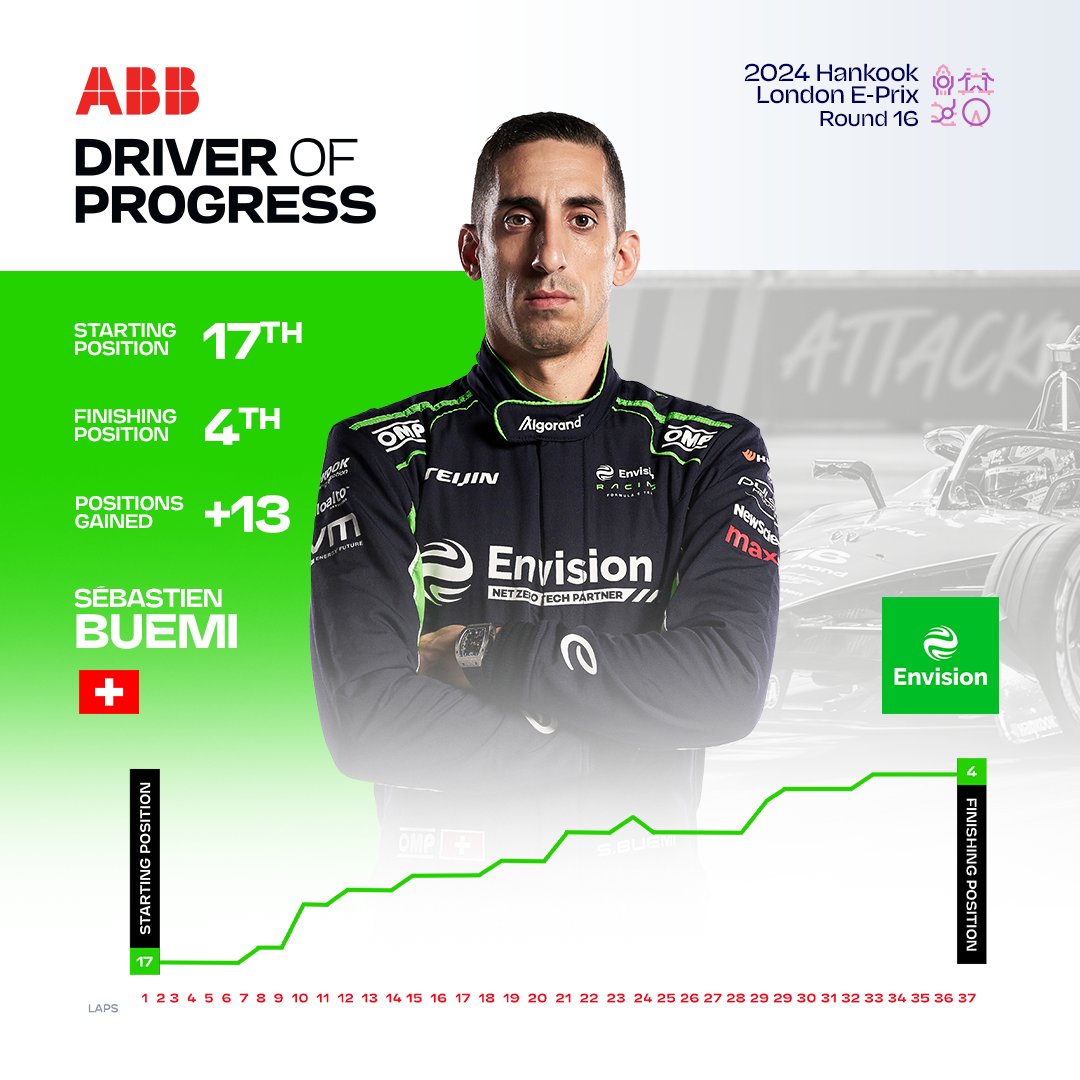 The climb never stops! 📈

<a href="/Sebastien_buemi/">Sébastien Buemi</a> takes <a href="/ABBgroupnews/">ABB</a> Driver of Progress in the last race of Season 10 🙌

<a href="/Hankook_Sport/">Hankook Tire Motorsports Official</a> #LondonEPrix