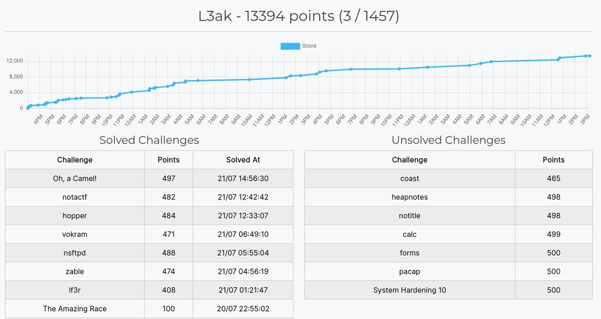 L3ak (@l3akctf) on Twitter photo We earned 3rd place in ImaginaryCTF 2024 this weekend! Thanks to <a href="/ImaginaryCtf/">ImaginaryCTF</a> for the incredible challenges We earned 3rd place in ImaginaryCTF 2024 this weekend! Thanks to <a href="/ImaginaryCtf/">ImaginaryCTF</a> for the incredible challenges