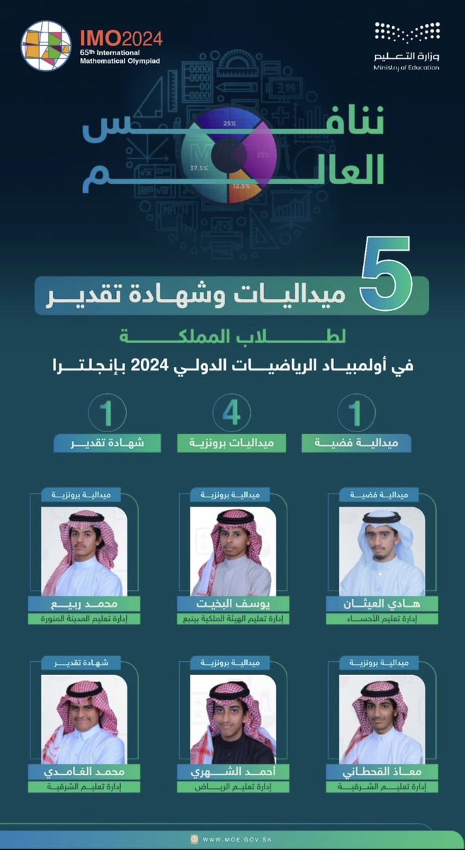نبارك لابن القارة الطالب هادي علاء حسن العيثان
بفوزه بالميدالية الفضية على مستوى العالم في أولمبياد الرياضيات الدولي 2024 بانجلترا

وفقه الله الى اعلى المراتب العلمية 🤲🏻