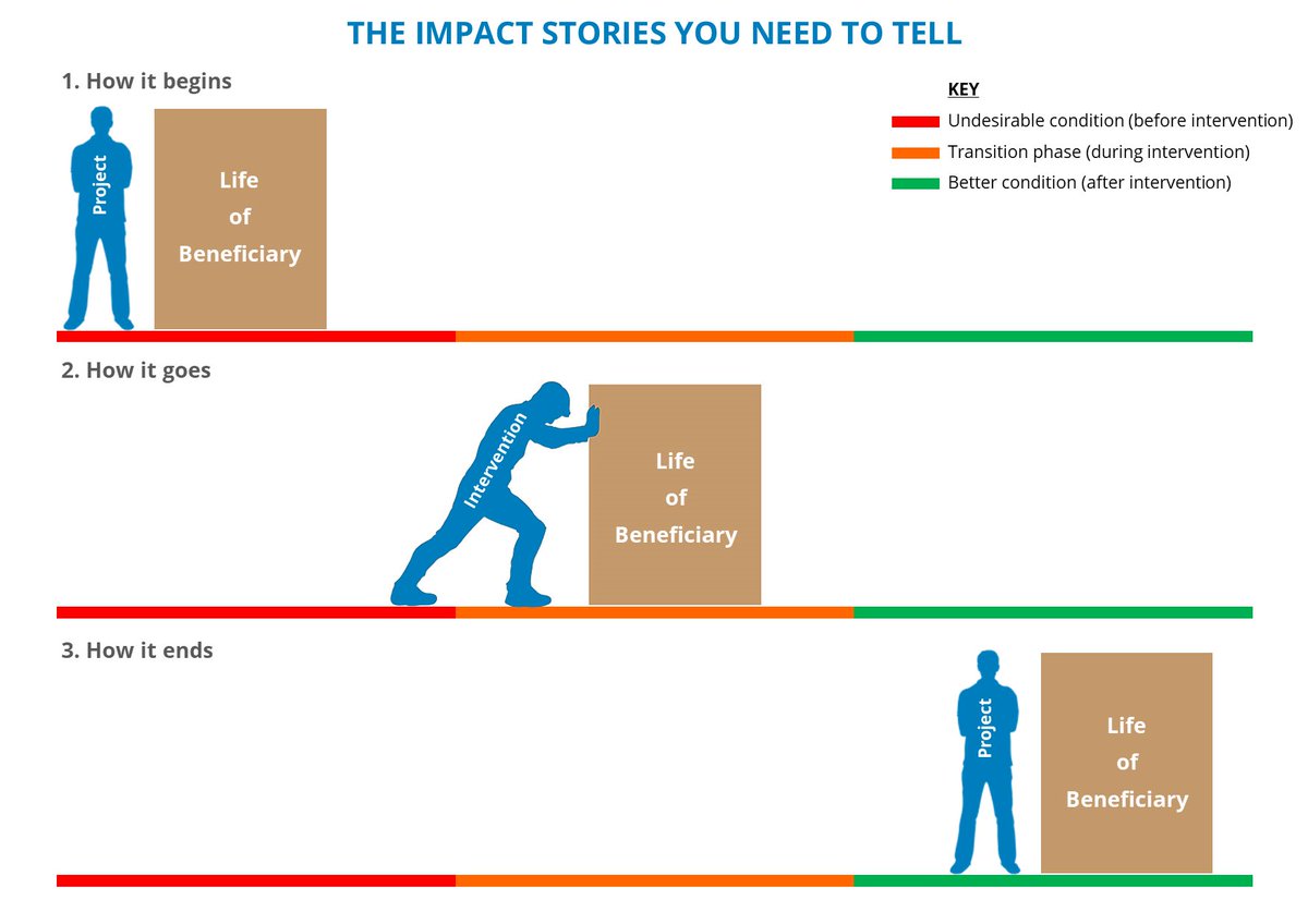 TurakiraE's tweet image. Do not wait until your project is completed and successful before you can tell stories about the impact it is having.
Read this article on my website to find out why: ensinikwetyo.com/articles.php?a…
#ImpactStory #SuccessStory #ProjectImplementation #Communications