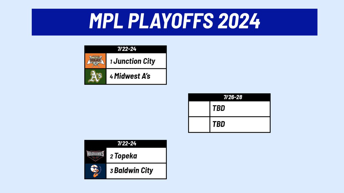 Our 2024 MPL Cowdin Cup Playoffs bracket is set! Each series is a best of 3 with the higher seed hosting game 1 and 3 (if necessary) and the lower seed hosting game 2. Tomorrow, Junction City will host the Midwest A's and Topeka will host Baldwin City.