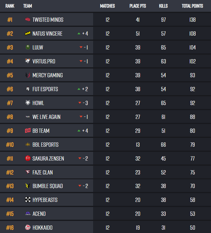 Qualified for <a href="/BeingEsports/">Being Esports</a> Rotation EU Finals. Never in doubt 😎🇺🇸