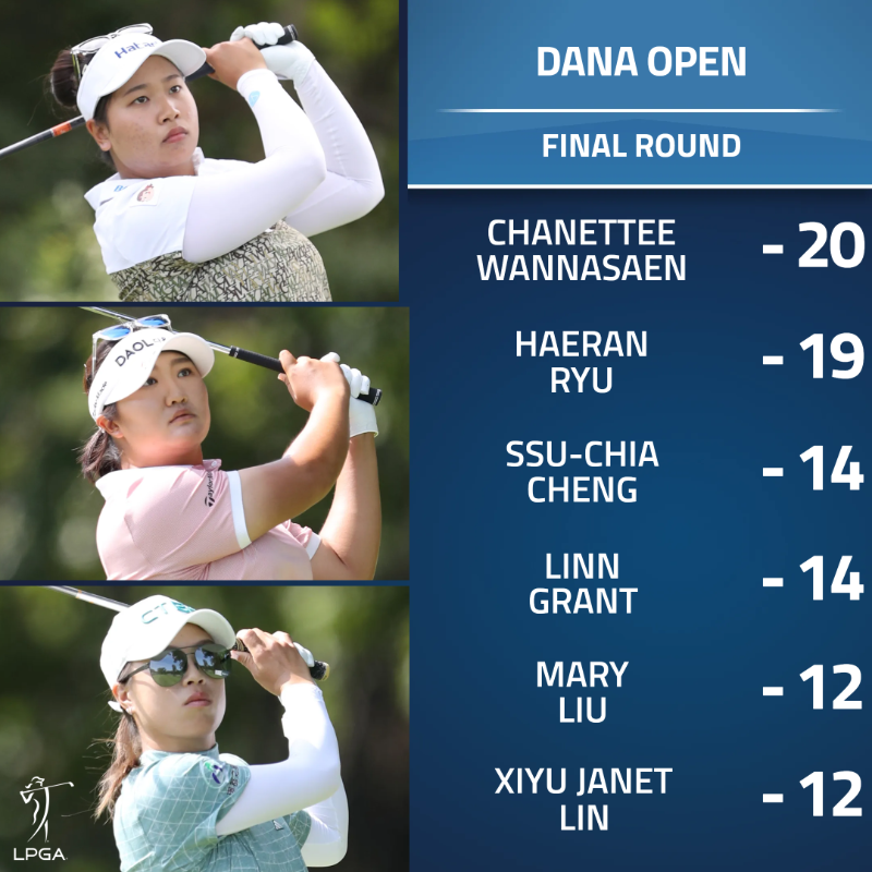LPGA's tweet photo. After 2 rounds on 🔝, Chanettee Wannasaen wins the @danaopenlpga 🏆

FULL LEADERBOARD ⬇️ https://t.co/zNdudmrIop