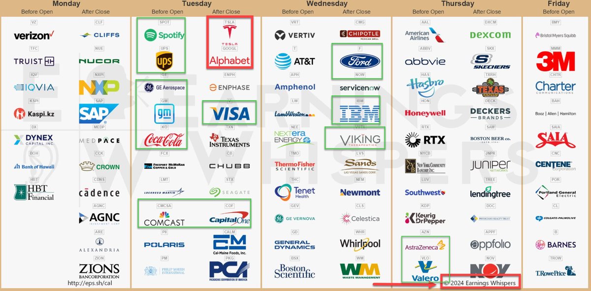 ProfitsTaken's tweet photo. Big week of earnings headlined by $TSLA & $GOOGL

Perhaps not as exciting to some as politics has been but major reports include:

$TSLA ⭐
$GOOGL ⭐
$UPS, $V,  $KO, $IBM, $LUV, $VLO, $F, $GE $VZ & more.

Calendar below. I've highlighted a few of interest for #optionstrading 👇