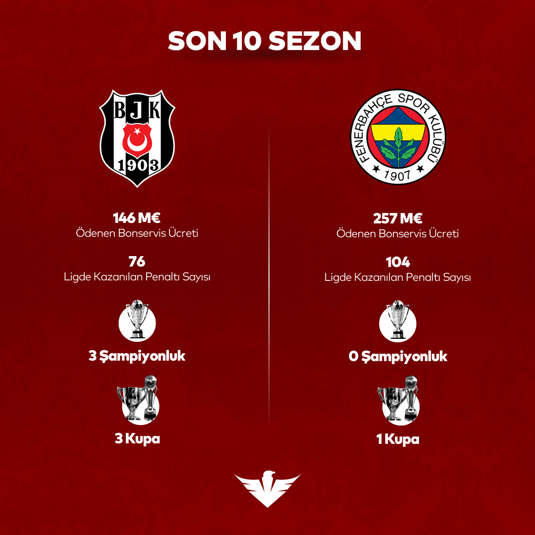 HaberKartali's tweet image. 🦅🐦 

Beşiktaş ve Fenerbahçe&apos;nin son 10 sezonu.