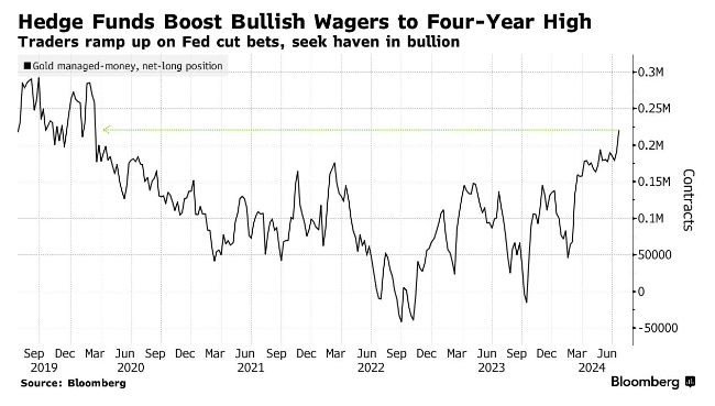 Hedge Funds build largest long Gold position in more than 4 years 🪙