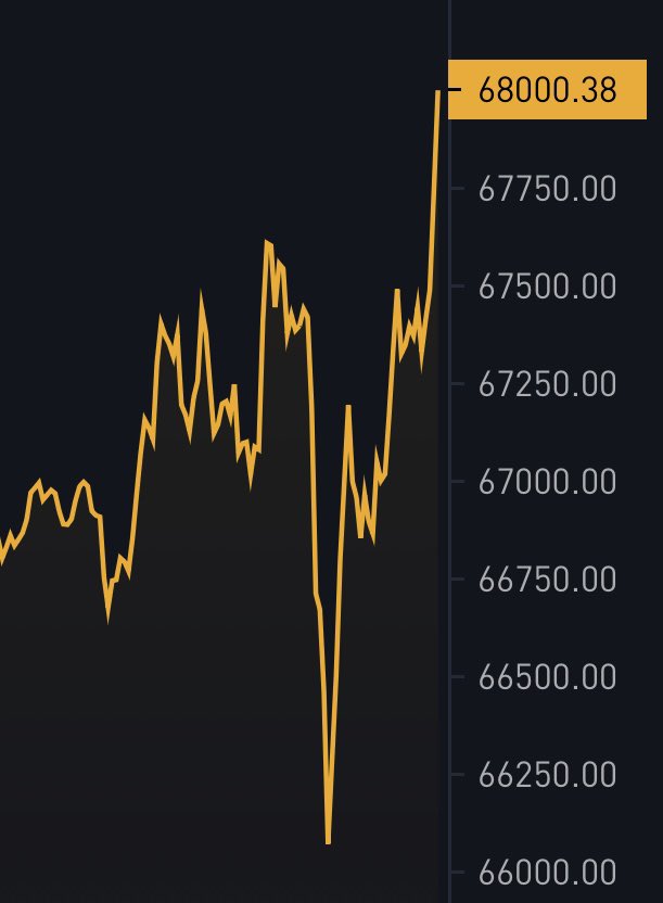 BitcoinMagazine's tweet image. JUST IN: $68,000 #Bitcoin 🚀