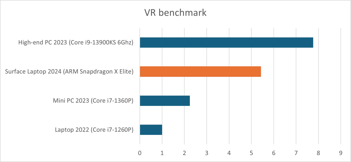 We had the opportunity to test the latest Microsoft Surface Laptop with the Snapdragon X Elite ARM processor: microsoft.com/en-us/surface/… The ARM  laptop is more than five times faster than the high-end ultrabook (2022) and not much slower than the high-end desktop PC (2023)
