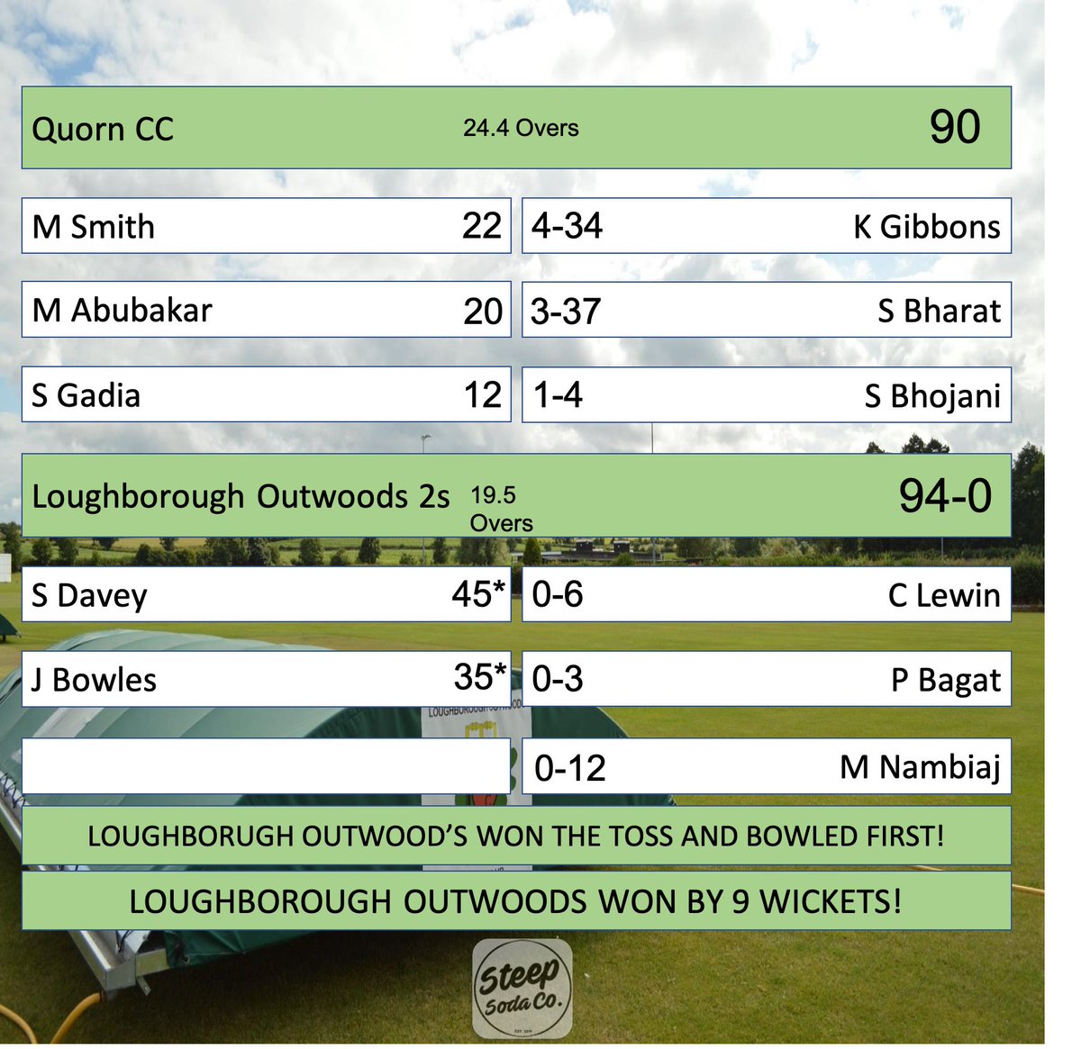50 point weekend!!!

Well done to both teams, some extremely valuable results!

#Cricket #loveoutwoods

sponsored by <a href="/SteepSodaCo/">Steep Soda Co.</a>