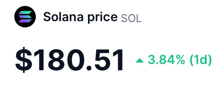 BREAKING: $SOL RECLAIMS $180