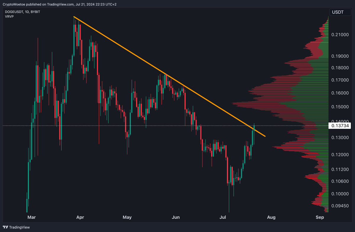 cryptowoetoe's tweet photo. HIGHER! $DOGE
Max long via  https://t.co/DEWJ0Mdk9P because I have 100x leverage. Enjoy the money. Let it ride! https://t.co/u501CdCK2Y