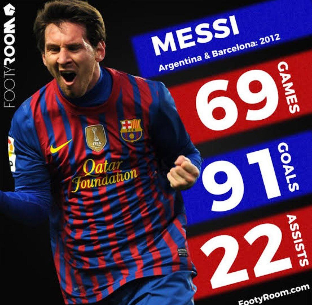 Messi_Magicman's tweet photo. Lionel Messi has been amazing in all his years at Barcelona.

Among those amazing years, the 2012 season will never be forgotten.

🏟️ 69 Games 
⚽️ 91 Goals
🅰 22 Assists

The Real Goat 🐐❤️ https://t.co/gKkItwh3oN