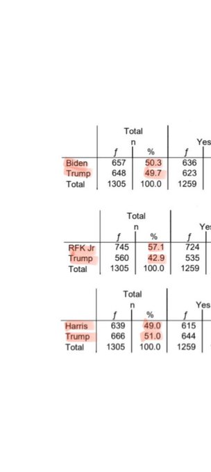 g12906599's tweet photo. @cmclymer Please take a look at the newest Zogby Poll.
HARRIS/TRUMP = 49%/51% 
(+2% TRUMP WIN)
RFK/TRUMP = 57%/43%
(+14% RFK WIN)
You might not agree with RFK on everything but that +14% is much better than -2%. We can't let Trump win again. Give RFK one chance before you choose your vote! https://t.co/OmnIDfrwnD