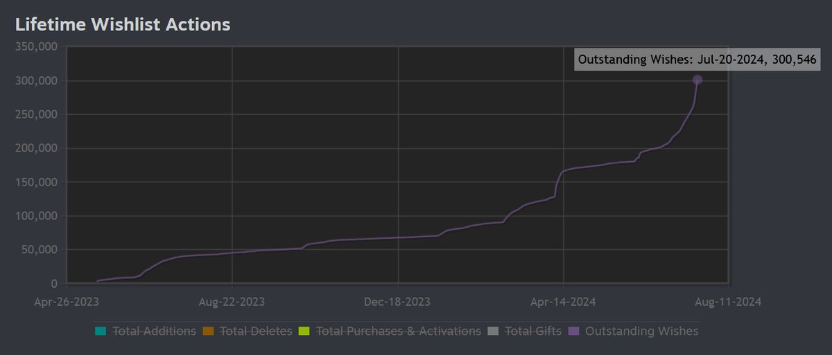 Cataclismo has passed 300,000 Steam wishlists, 1 day from launch! Congratulations to the amazing developers at Digital Sun, we're honored to have the chance to serve as your publisher!