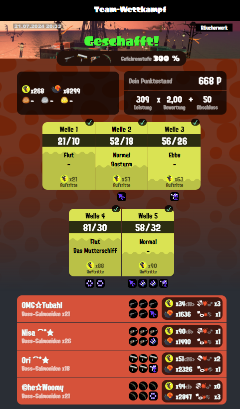 Noch einen guten Highscore beim Event geholt \o/
Danke <a href="/Nisaritok/">Nisa</a> <a href="/CheWoomy/">©he☆Woomy</a> <a href="/SelliLaura/">reinaselli (királynőtynna)</a> das ihr den hohen Temperaturen getrotzt und mit gemacht habt 
#NintendoSwitch #Splatoon3 #EggstraWork