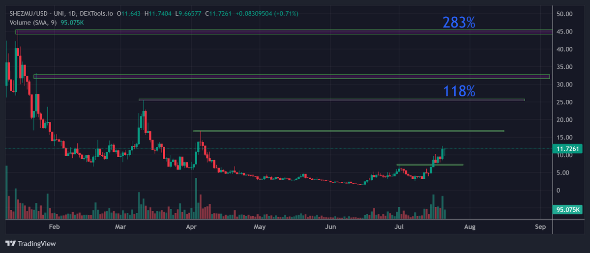 $SHEZMU - Chart is a thing of beauty. Increasing volume, holders going up quickly, and still a very low marketcap. 1st hybrid isolated lending protocol, just hit 1 million TVL in the USDC pool, lots of partnerships being announced, and the community is very passionate.