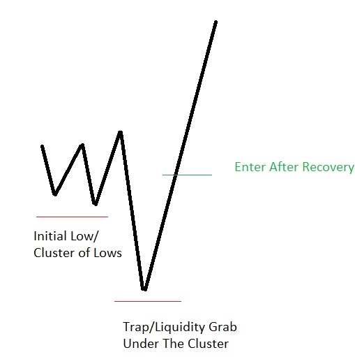 AdamMancini4's tweet photo. Lots of headline vol past few weeks; good time to remember that markets trap and hunt for liquidity by design. They flush supports, trap shorts, recover. They break resistances, trap longs, dip. Be patient and trade after the traps, instead of FOMO chasing headfirst into them