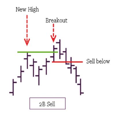 AdamMancini4's tweet photo. Lots of headline vol past few weeks; good time to remember that markets trap and hunt for liquidity by design. They flush supports, trap shorts, recover. They break resistances, trap longs, dip. Be patient and trade after the traps, instead of FOMO chasing headfirst into them