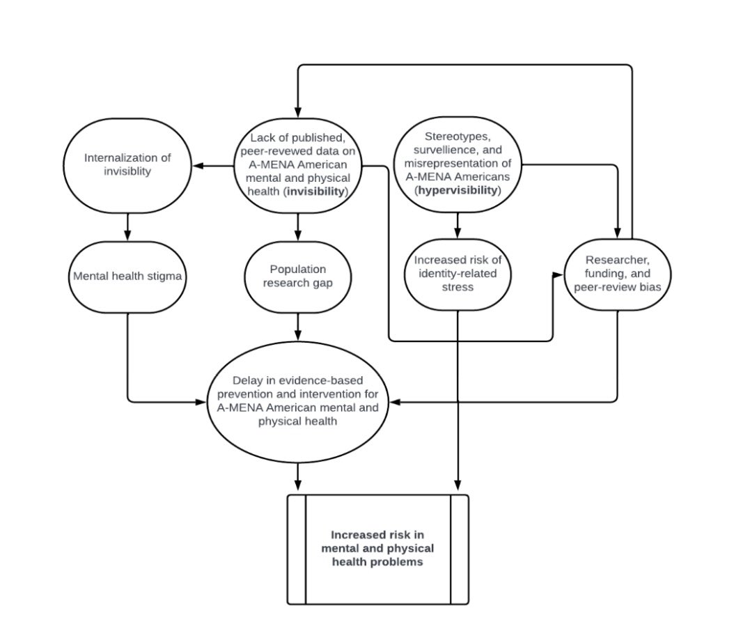 It was an honor to write for the <a href="/uncceed/">UNC Eating Disorders</a> blog, Exchanges, on how Arab/MENA Americans are positioned in psychological research; and namely, how the simultaneous invisibility and hyper-visibility (per previous scholars) of Arab/MENA folks perpetuates health disparities.