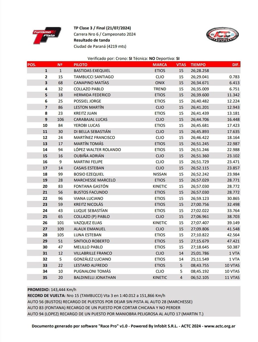 Así se fué la 6ta. Del año para el <a href="/TurismoPista/">Turismo Pista</a> muchas maniobras fantásticas en la C1 y C2, la Clase mayor por exceso de maniobras ilógicas sufrió varias penalizaciones, siempre hay acción en el trazado del <a href="/CVEoficial/">Club de Volantes Entrerrianos Autodromo de paraná</a> .