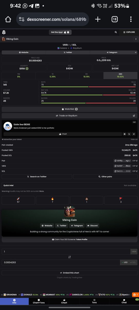 Cheddar_tweets's tweet photo. $VIKN is going crazy🤯🔥🔥🔥🔥
Doubled it MC in 24 hours
Currently, on 424k MC, road to 1mill MC easily🔥🔥🚀🚀
GET A BAG💰
HODL A BAG 💰
#BevikingStrong #VIKN #Viking $VIKN @TheVikingcoin @mindthecap01 #x1000gem #Biden #CryptoInvestor #CryptoCommunity https://t.co/fflGpMlgH0