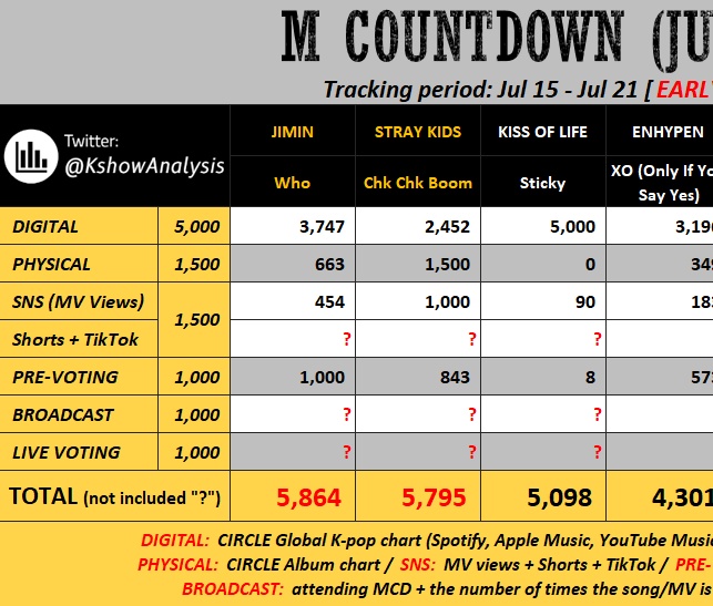 Please vote Who on Mcountdown, We really need win pre-vote with big gap
Let's give Who first music show win
mnetplus.world/community/vote…