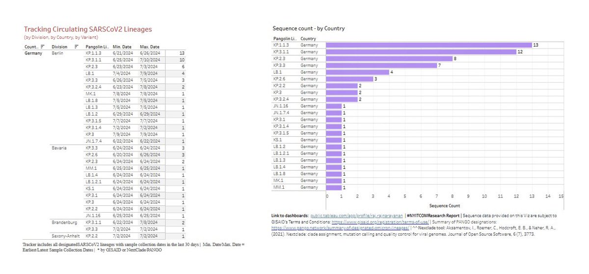 RWittenbrink's tweet image. P.S. Hier noch die Details zu den Daten aus Deutschland.

#VirusEvolution #CovidIsNotOver #SARSCoV2 #COVID19 #Corona