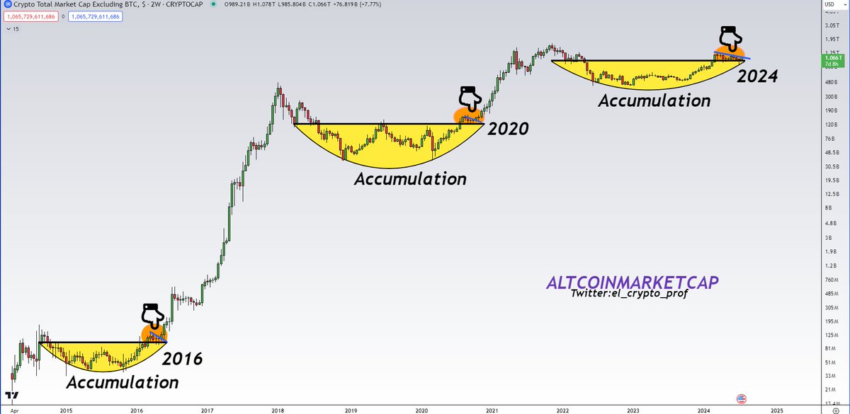 el_crypto_prof's tweet image. #Altcoins

The only chart you need to know for Altcoins.

- Elon Musk Laser eyes profile picture on X
- $BTC conference next week
- $ETH ETF in 2 days

Something big is about to happen. 

We&apos;re all not bullish enough.🔥