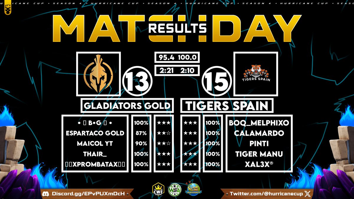 Partido perfecto de esta tarde , seguimos !!

<a href="/PiNTiCoC/">PiNTi</a> 
<a href="/CocMelphixo/">Melphixo coc</a> 
<a href="/alexromeroga/">Alex romero</a> 
<a href="/Javi__15/">Calamardo</a> 
<a href="/manu_tigerr/">El Tigre</a> 
<a href="/Gladiators_Gold/">🌕 GLADIATORS GOLD 🌕</a>