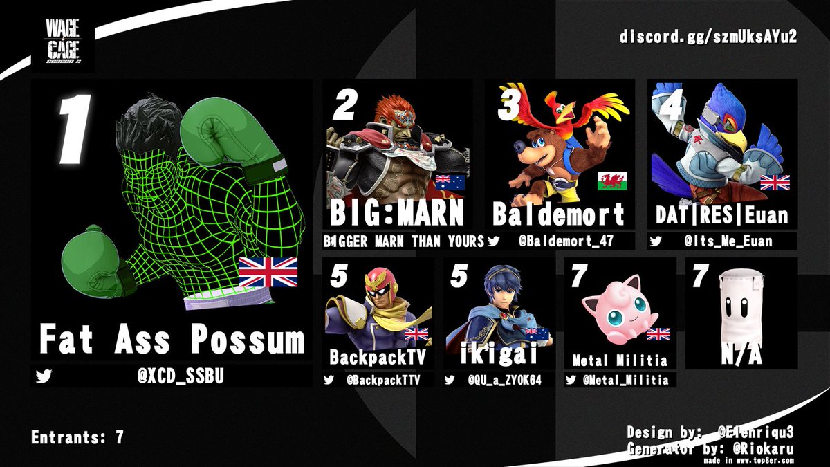 FINALLY, WAGE CAGE STUFF. With my Brink campaign over, it's full speed with Wage Cage baby! Congrats to those who played in our small but fun June Bracket!

1st: @XCD_SSBU 
2nd: Big Marn
3rd: <a href="/Baldemort_47/">BSCT | Baldemort</a> 
4th: <a href="/Its_Me_Euan/">DAT | RES | ELS | Euan</a> 
5th: <a href="/BackpackTTV/">Alex (BPTV)</a> / @QU_a_ZYOK64 
7th: <a href="/Metal_Militia_/">Deftones Enjoyer</a>