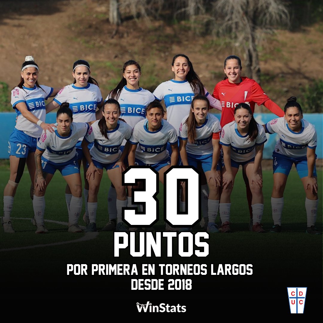 WinStatsEc's tweet image. 📊⚽️🔥 #DatoWinstats | FT (UCA 4-1 AUD)

👉HISTÓRICO. Por primera vez (desde que se instauró de nuevo el formato de torneo anual en 2018), Universidad Católica suma 30 puntos y tiene el mejor % de efectividad:

🔸2024 - 30 pts | 16 PJ | 63% 
🔸2023 - 25 pts | 19 PJ | 44%
🔸2022 -…