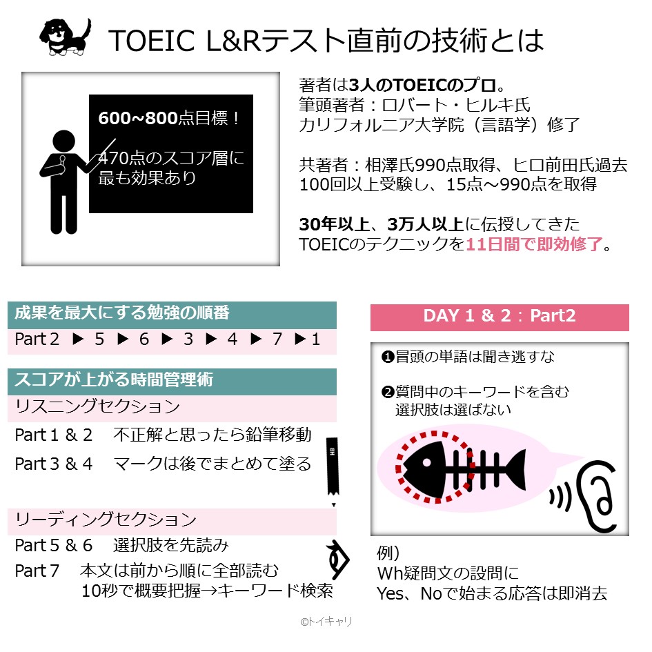 Kinaco_Inu's tweet photo. TOEICで200点アップしたいあなたに。11日間の即効のプログラム知りたいですか？「TOEIC直前の技術」Part別にスコアアップできる対策がばっちり学べて、演習までできちゃう。私も過去1カ月で895→985点に伸びた時、お世話になりました。生徒さんにも使ってもらってます。 https://t.co/WvbYTGneuD