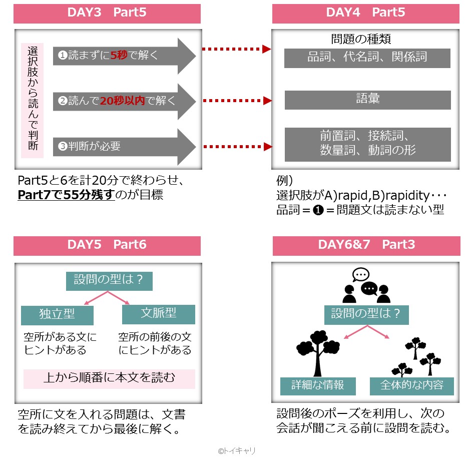 Kinaco_Inu's tweet photo. TOEICで200点アップしたいあなたに。11日間の即効のプログラム知りたいですか？「TOEIC直前の技術」Part別にスコアアップできる対策がばっちり学べて、演習までできちゃう。私も過去1カ月で895→985点に伸びた時、お世話になりました。生徒さんにも使ってもらってます。 https://t.co/WvbYTGneuD
