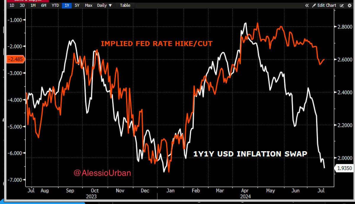 Meanwhile inflation swaps are touching the lowest level of the year 

I’m still waiting since March, macro furus told me second wave of inflation was coming