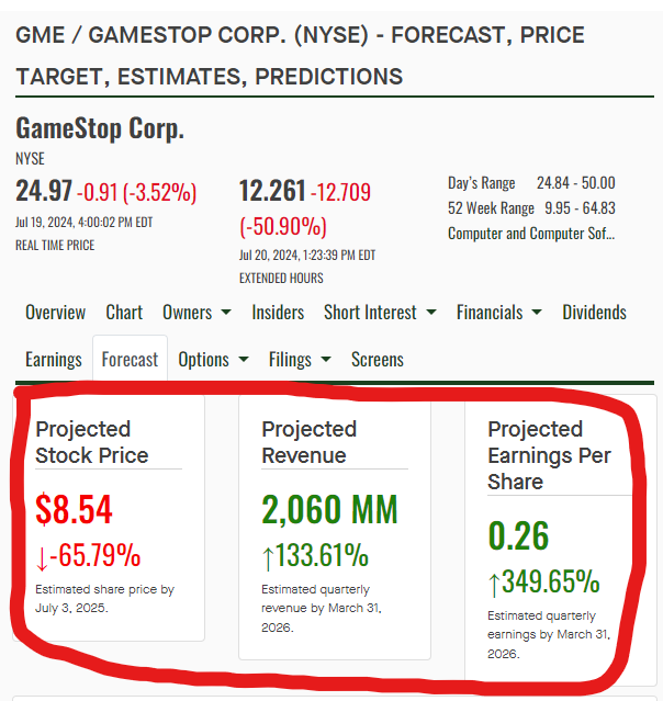iamrpk's tweet photo. this fintel $GME forecast is kinda hilarious 😂 https://t.co/EgVF4qwpC8
