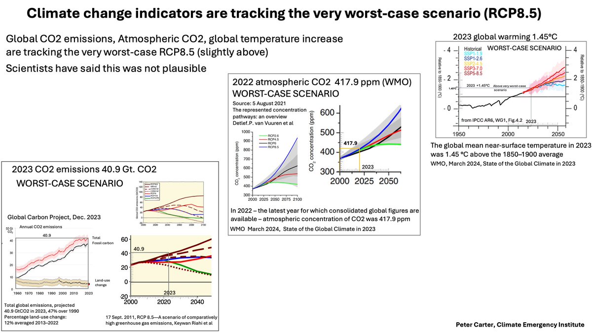 CLIMATE CHANGE TRACKING WORST-CASE SCENARIO
Global CO2 emissions, atmospheric CO2 &amp; global temperature Record high Tracking very worst-case scenario (RCP8.5) Thought implausible by scientists.
Stop Oil is right 
link.springer.com/article/10.100…
 #climatechange #globalwarming #juststopoil