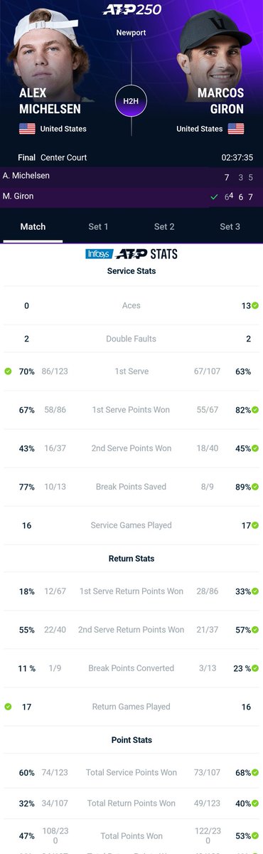 ATP_Entry's tweet image. Giron 🇺🇲 67(4) 63 75 Michelsen 🇺🇲 (F. Murphy 🇮🇪) #infosyshalloffameopen #ATP #tennis #ATPTour #ATP250