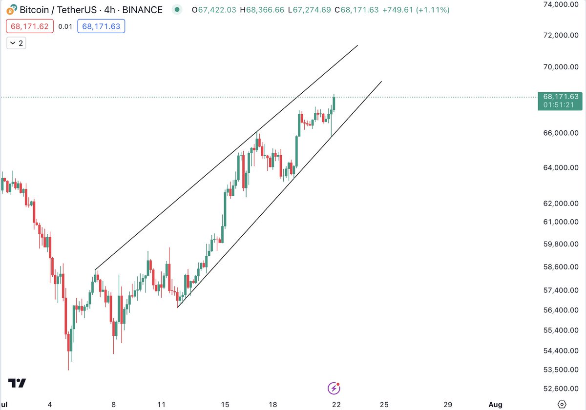 $BTC 

#Bitcoin long in profits. 
#Solana long in profits. 

Closing both positions when we tag rising wedge resistance. 
Shorting if we get rejection there. 

Great profitable week comes to an end. 
Exciting one begins. 

Goodnight Degens x