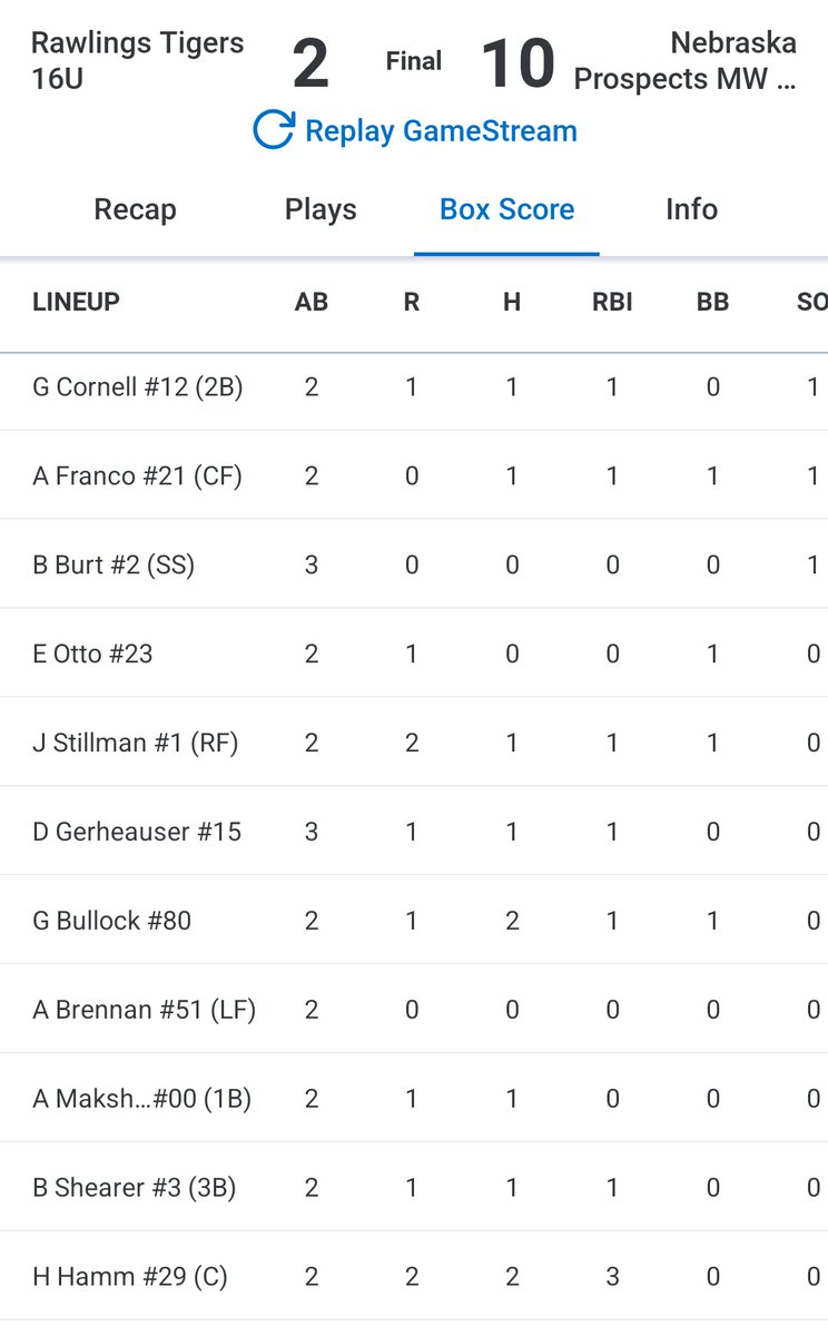 Nebraska Prospects Baseball Club (@prospects_ne) on Twitter photo MW <a href="/NEspect2026s/">Home of the Nebraska Prospect 2026s</a> beat Rawlings Tigers 10-2 at <a href="/USAStadium/">USA Stadium</a> in TN
<a href="/Gavin_baseball_/">Gavin Cornell</a> 1-2 RBI
<a href="/anth_franco47/">Anthony Franco</a> 1-2 RBI
<a href="/StillmanJayden/">Jayden Stillman</a> 1-2 2B
<a href="/GerheauserDae/">Dae Gerheauser</a> 1-3 RBI
<a href="/GDBullock27/">Gavin Bullock</a> 2-2 2B, RBI
<a href="/amak0425/">Alexander Makshantsev</a> 1-2 R
<a href="/benshearer26/">Ben Shearer</a> 1-2 RBI
<a href="/Hudson_Hamm27/">Hudson Hamm</a> 2-2 2B, 3B
<a href="/landyn_albrecht/">Landyn Albrecht</a> 5IP 9Ks 0BB MW <a href="/NEspect2026s/">Home of the Nebraska Prospect 2026s</a> beat Rawlings Tigers 10-2 at <a href="/USAStadium/">USA Stadium</a> in TN
<a href="/Gavin_baseball_/">Gavin Cornell</a> 1-2 RBI
<a href="/anth_franco47/">Anthony Franco</a> 1-2 RBI
<a href="/StillmanJayden/">Jayden Stillman</a> 1-2 2B
<a href="/GerheauserDae/">Dae Gerheauser</a> 1-3 RBI
<a href="/GDBullock27/">Gavin Bullock</a> 2-2 2B, RBI
<a href="/amak0425/">Alexander Makshantsev</a> 1-2 R
<a href="/benshearer26/">Ben Shearer</a> 1-2 RBI
<a href="/Hudson_Hamm27/">Hudson Hamm</a> 2-2 2B, 3B
<a href="/landyn_albrecht/">Landyn Albrecht</a> 5IP 9Ks 0BB