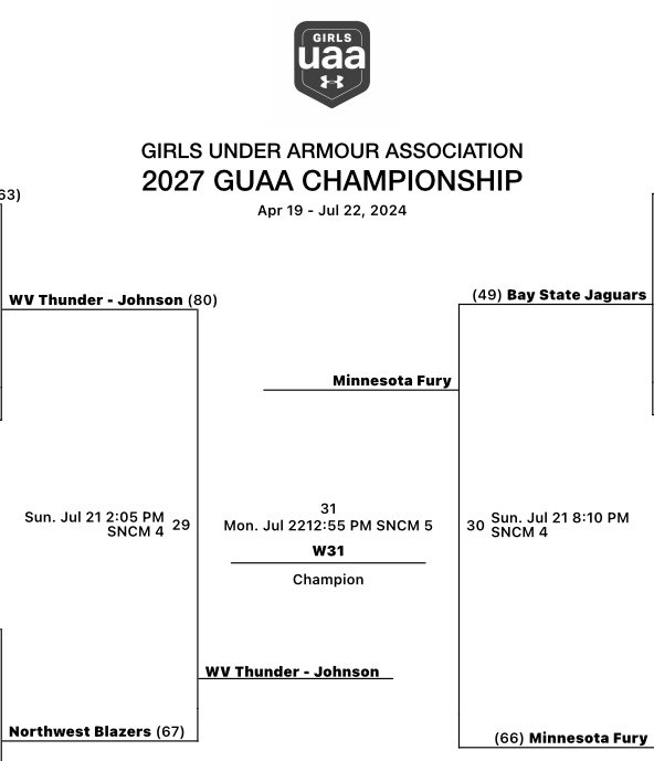 2028WVThunder's tweet photo. @WVThunderUAA 
@WVThunder2027 
@WVThunder2025 
@Scottejohnson12 
Three WV Thunder Teams playing for the Championship in each age group tomorrow. What a great organization to be a part of! Good Luck! https://t.co/ZlAiMj8lCk