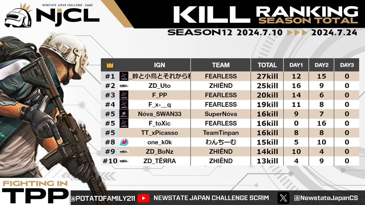 #NJCLTPP season12 Day2

DAY RESULT
🥇FEARLESS
🥈わんちーむ
🥉ZHIËND

DAY Most Kill
🥇F_toXic 16kill

TOTAL RESULTS
🥇FEARLESS
🥈ZHUËND
🥉TeamTinpan

TOTAL Most Kill
🥇F_鈴と小鳥とそれから私 27kill

Day2もお疲れ様でした！！
来週はseason11 Day3 ラスト！！