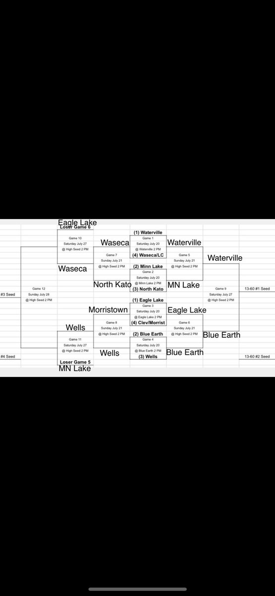 Waterville Indians (@wtrvindians) on Twitter photo Updated 13/60 league playoff bracket. <a href="/Wtrvindians/">Waterville Indians</a> and <a href="/BlueEarthPirate/">Blue Earth Pirates</a> play at 2 PM Saturday for the 1 seed! <a href="/EagleLakeExpos/">Eagle Lake Expos</a> <a href="/WasecaBraves7/">Waseca Braves</a> <a href="/WellsWildcats/">Wells Wildcats</a> and <a href="/MLRoyals/">Royals</a> battle for the other two spots! Updated 13/60 league playoff bracket. <a href="/Wtrvindians/">Waterville Indians</a> and <a href="/BlueEarthPirate/">Blue Earth Pirates</a> play at 2 PM Saturday for the 1 seed! <a href="/EagleLakeExpos/">Eagle Lake Expos</a> <a href="/WasecaBraves7/">Waseca Braves</a> <a href="/WellsWildcats/">Wells Wildcats</a> and <a href="/MLRoyals/">Royals</a> battle for the other two spots!