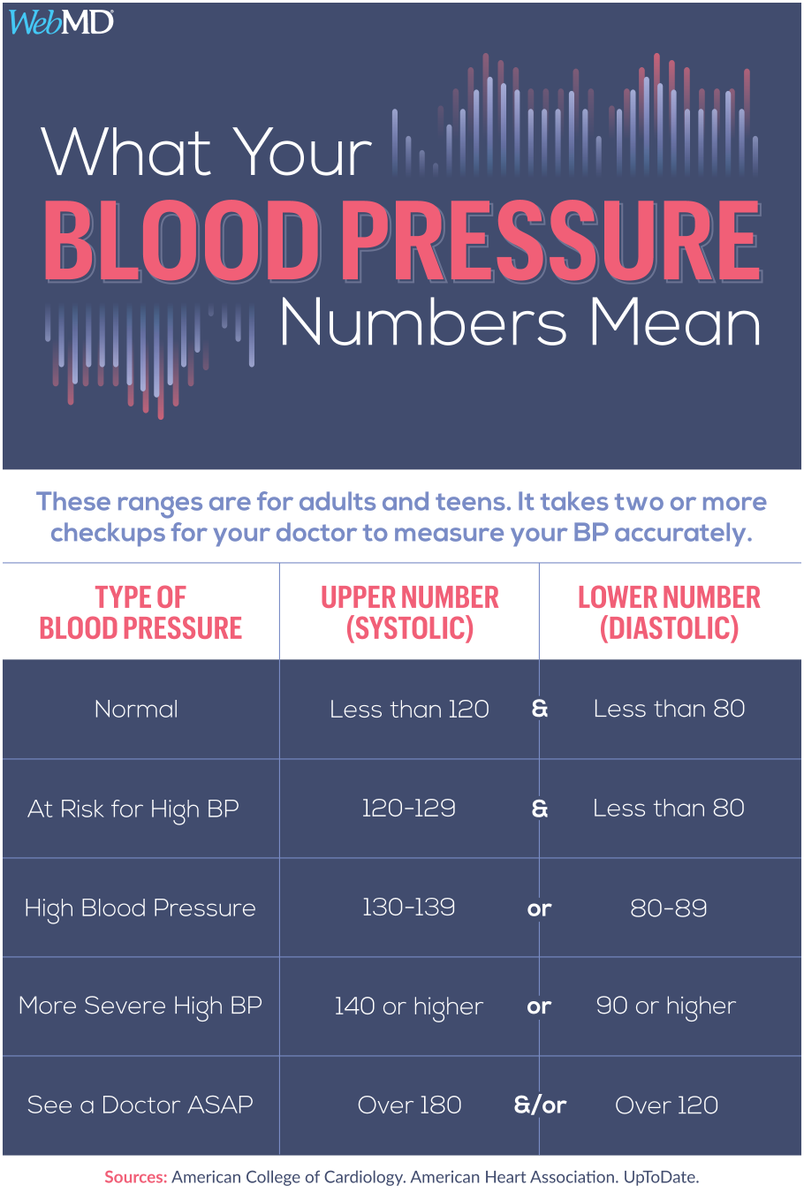 WebMD's tweet photo. Do you often wonder what your blood pressure numbers mean? Knowing how to decipher your reading is important. https://t.co/T87jHYAiHp https://t.co/g6D659kQd2