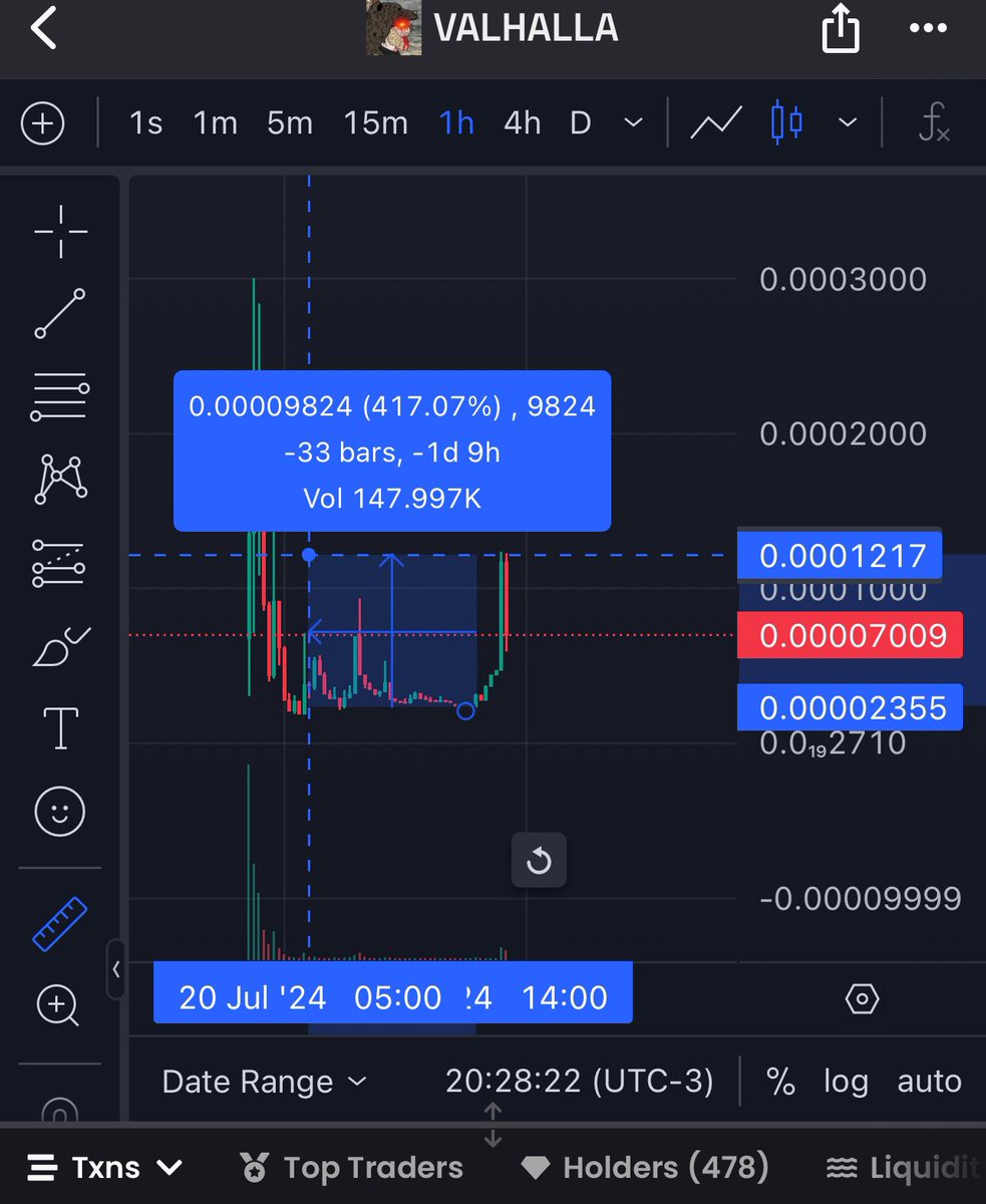 tearzeth's tweet photo. 5x after i called here in public, you faded me? And my private take over 7x at the moment. Send it higher to mills and see you in $VALHALLA!  @VALHALLAsummer https://t.co/irnecMRWuJ