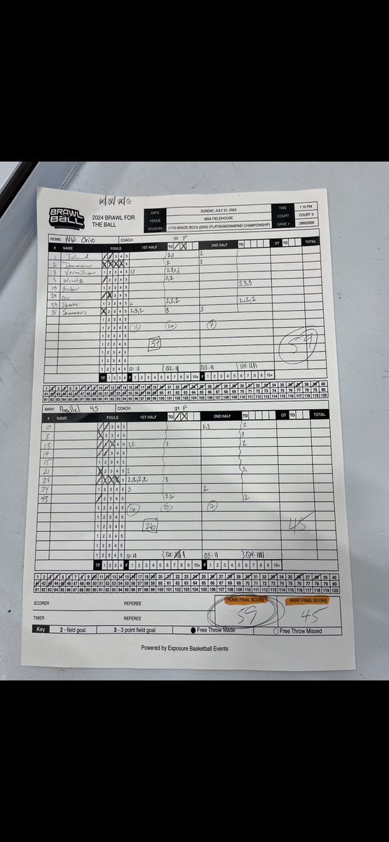 2025’s have a successful weekend. Going 5-1 and winning the Diamond division of the Brawl for the Ball 🏆

A connected and impressive defensive performance holding teams to 40 points a game

Timely 3’s, great execution, and outstanding ball movement led to 56 PPG