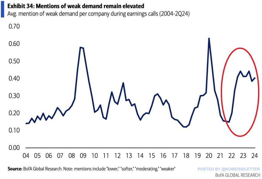KobeissiLetter's tweet photo. This is concerning:

The number of mentions of weak demand per US company during earnings calls is now at levels seen only during major crises.

Average mentions of soft demand more than tripled in just 2 years and are in-line with the 2008 Financial Crisis and the 2020 Pandemic.

Rising prices and elevated interest rates are the primary drivers of this weakness.

The slowdown in economic activity was also evident in the latest GDP growth data which came at ~1.4% in Q1 2024, down from 3.4% in Q3 2023.

Consumers are feeling the pain of high inflation.