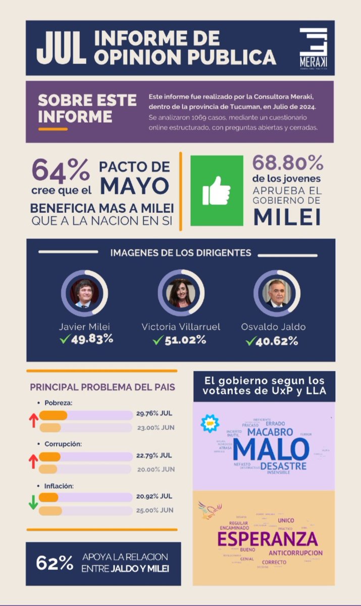 ania_k_martinez's tweet photo. Después del último informe del @INDECArgentina y el crecimiento de la crisis económica y el desempleo, crece la preocupación por la pobreza en Argentina. https://t.co/4dB4xgTCQr