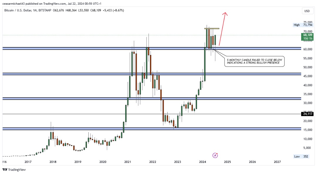 ChartGenius17's tweet photo. Buy BTC‼️

5 Monthly Candle Failed to close below Major Zone.

If we clear 73K Zone, Next Target; $80K https://t.co/UR94444wCO