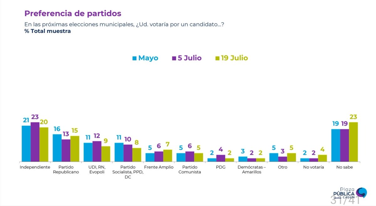 candrews_cl's tweet photo. Encuesta CADEM
Para la próxima elección, mayoritariamente la gente se estaría inclinando por votar Republicanos. Incluso por sobre todas las coaliciones.
Una excelente señal para REcuperar y comenzar a REconstruir nuestro querido país 🇨🇱 https://t.co/keRs5jPnnm