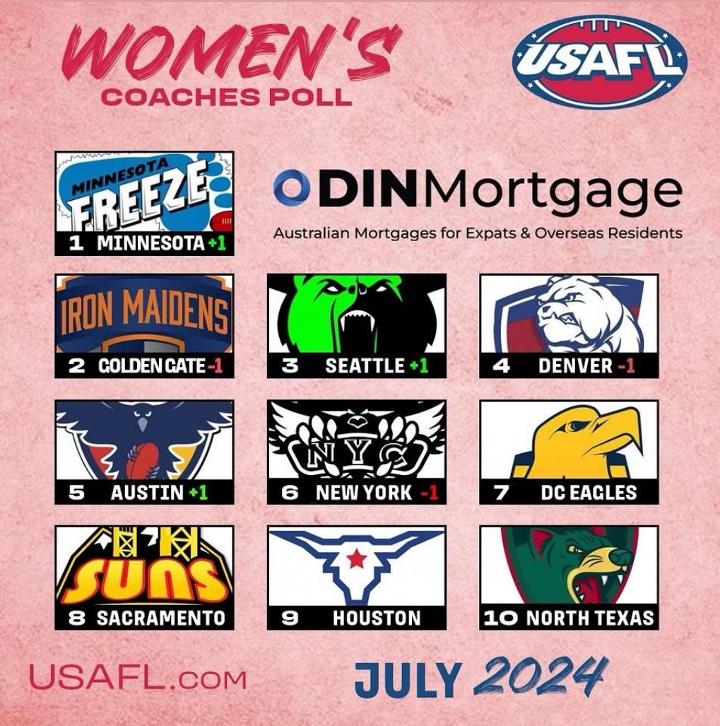 Sactown footy is 🔥🔥🔥The men’s team heats up to top with the #4 spot in the nation!! 

#sactown #sactownsports #aussierules #afl #footy